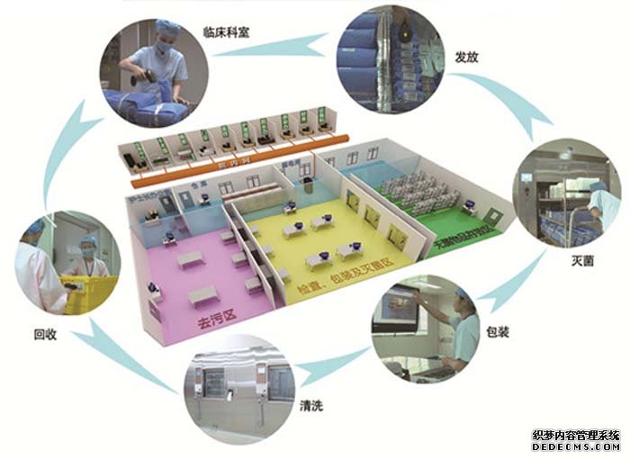 消毒供應中心全程控製方（fāng）案